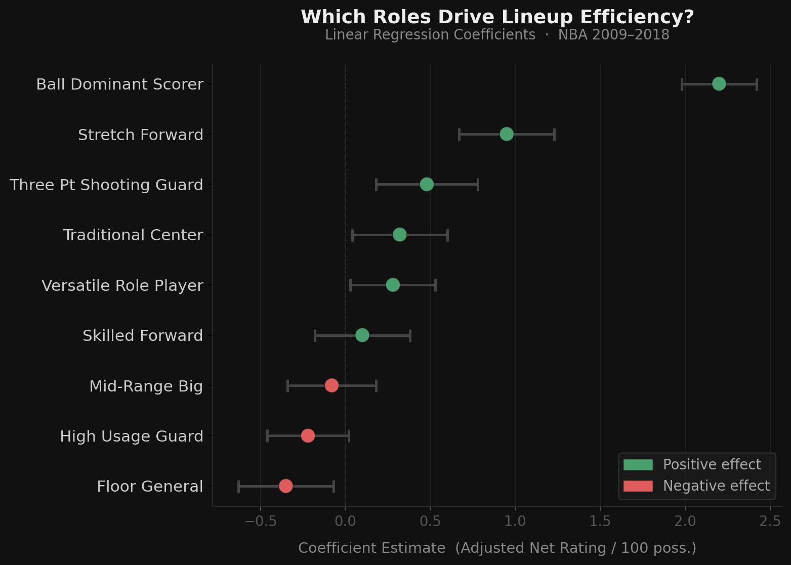 Which Roles Drive Lineup Efficiency - Linear regression coefficients showing each role's impact on adjusted Net Rating