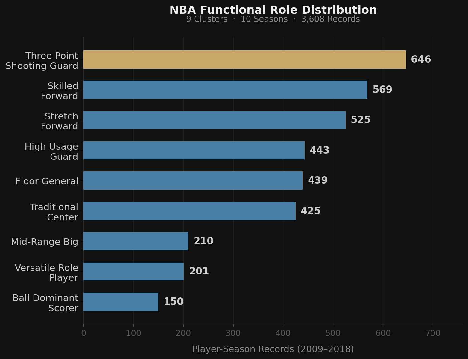 NBA Functional Role Distribution - 9 Clusters showing player-season counts from 2009 to 2018